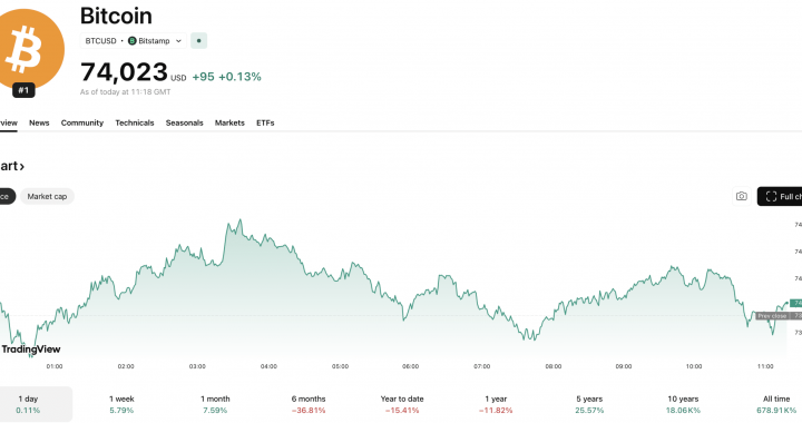 Bitcoin Exchange Inflows Spike as BTC USD Price Hits $75K Resistance