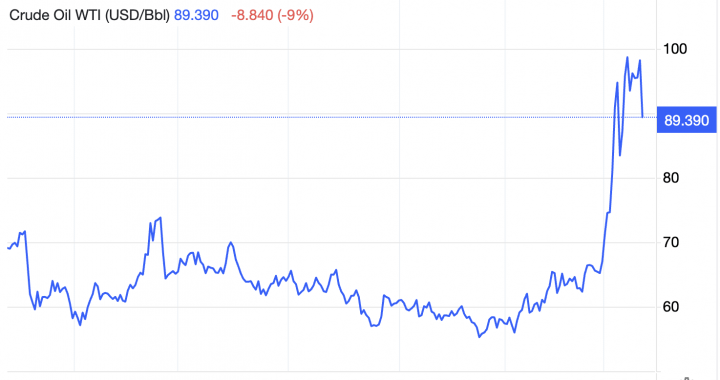 Oil at $100+ and the ‘Digital Gold’ Thesis: Investors Are Flocking to Bitcoin USD