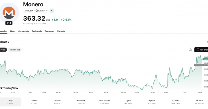 The Monero Price Hits a Wall: Why $370 is the Make-or-Break for XMR