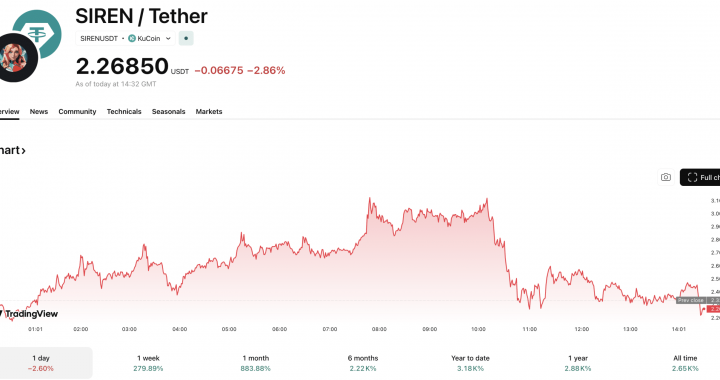 SIREN Crypto Defies Market Gravity with +150% Surge
