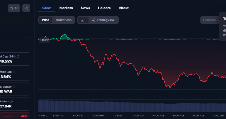 WAR Token Explodes 100%, Then Crashes 20% In Sudden Sell-Off