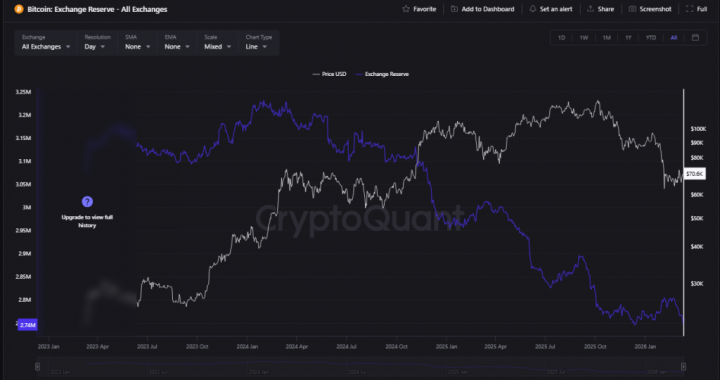 Bitcoin Stockpiles On Exchanges Hit Lowest Point Since 2019