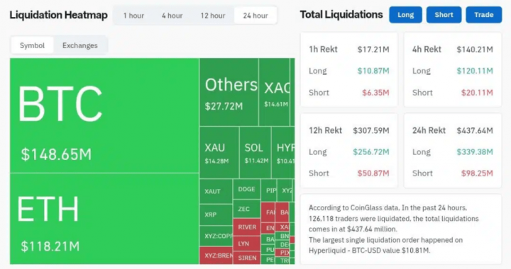 Over Half A Billion Dollars Wiped Out As Bitcoin Locks In At $70,000