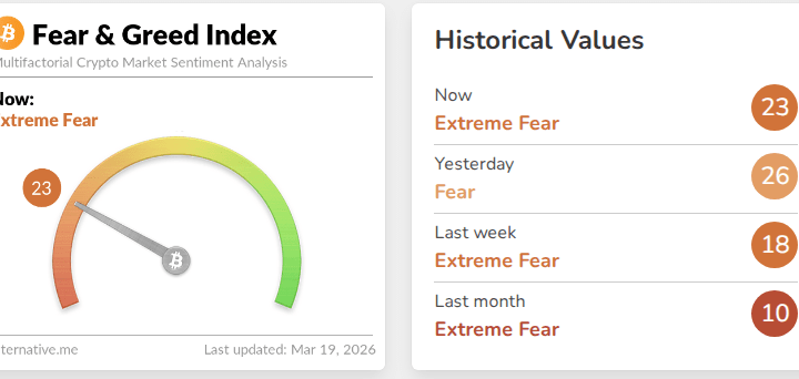 Crypto Fear Gauge Hits Extreme Level Even As Traders Bet On Relief Rally