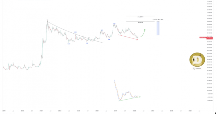 How High Can Dogecoin Price Go If It Maintains This Breakout?