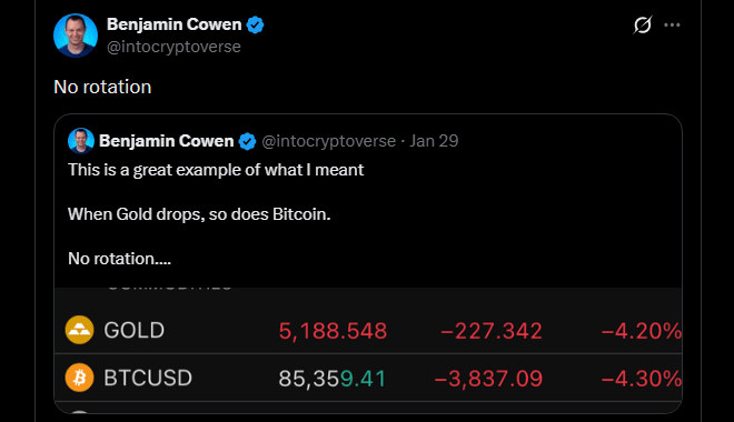 Bitcoin Gains Ground On Gold Even As Both Assets Slide