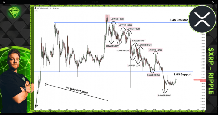 XRP Still In Danger Zone Without This Key Breakout: Analyst