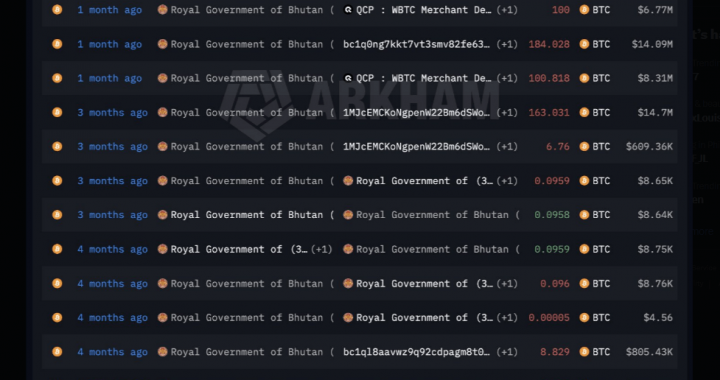 Bitcoin Worth Nearly $12 Million Moved By Bhutan In Fresh On-Chain Activity
