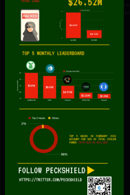 Crypto’s Quietest Month In Nearly A Year — But Hackers Haven’t Gone Away