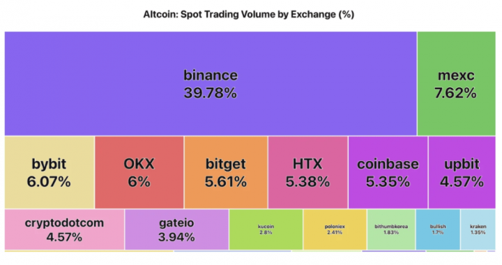 Altcoin Trading Volumes Hit Multi-Month Lows, Market Interest Waning