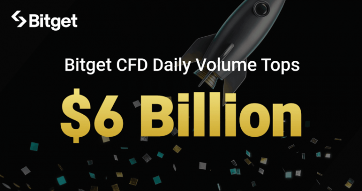 Bitget CFD Volume Tops $6 Billion in a Day