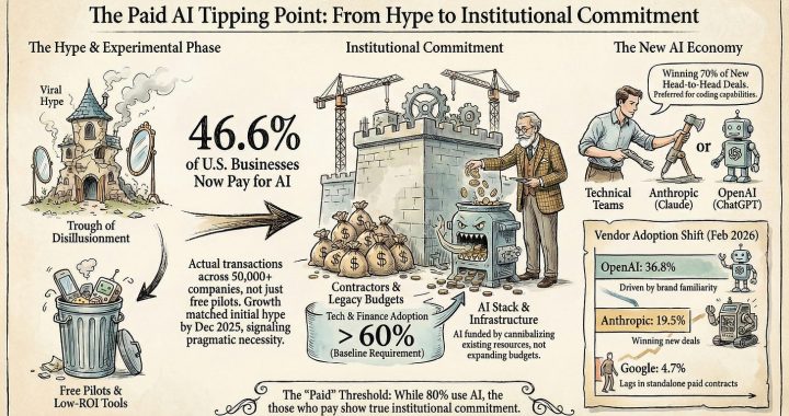 The Tipping Point is that 46.6% of Businesses Now Pay for AI