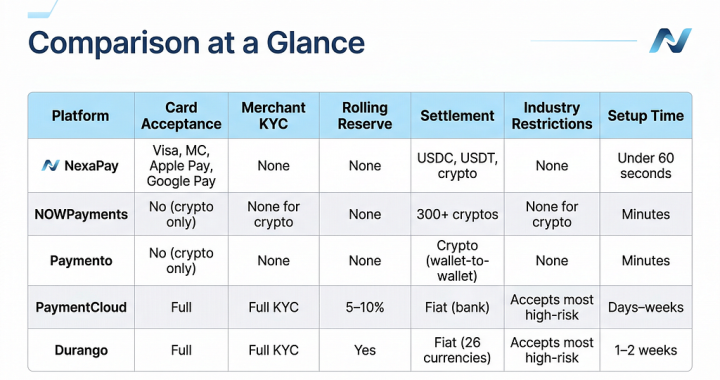 Fiat Onramps Explained: What They Are, Why Most Require KYC, and the One That Doesn’t