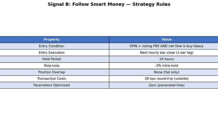 I Used a 2012 Market Microstructure Paper to Find Alpha in BTC. It Worked — But It’s Dying.