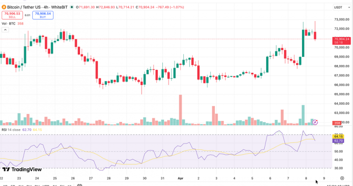 Red Again? BTC Dumps $2K After Brief Rally