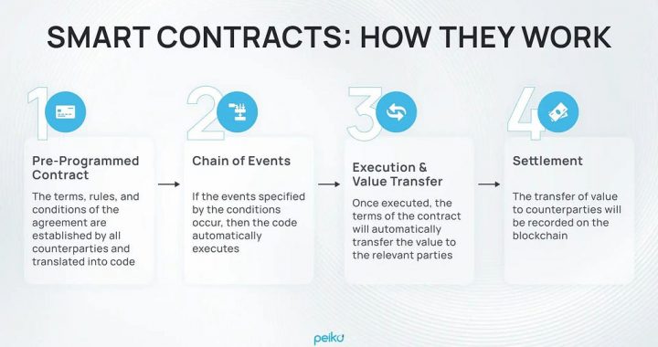 What Is Smart Contract Development? Your Quick Guide