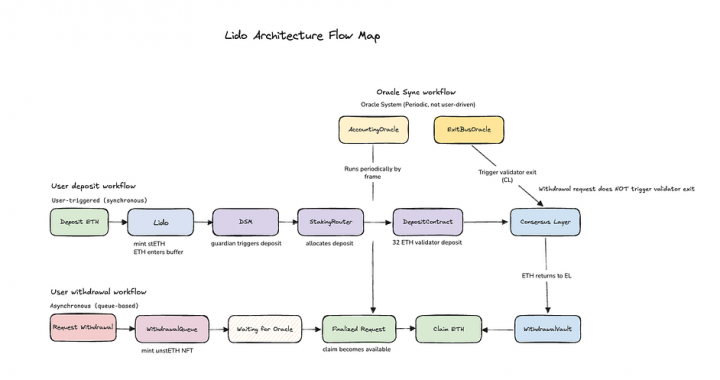 How Lido Works Under the Hood: A Deep Dive into Ethereum’s Largest Staking Protocol