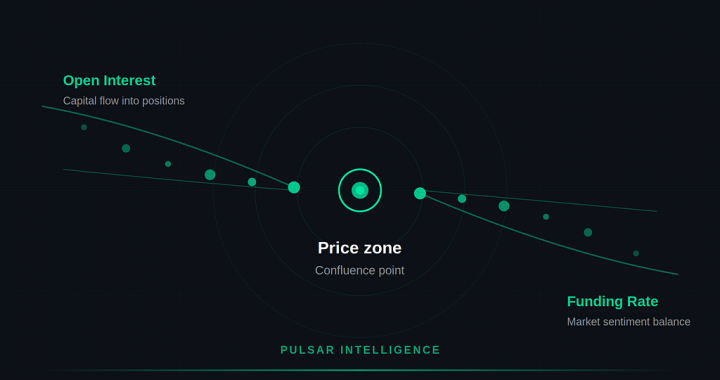 OI & Funding Rate: The Two Market Signals Most Crypto Traders Ignore