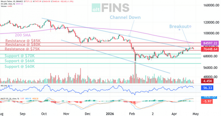 Bitcoin Dominance and Smart Money Rotation Signal a Selective Market Phase (Week 17 Overview)