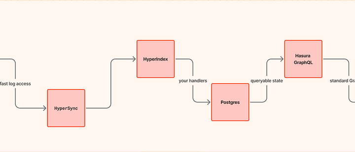 After Subgraphs: Rethinking Web3 Data Infrastructure with Envio