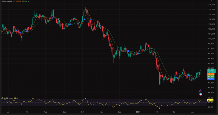 US-Iran Talks Just Sent Bitcoin Above $75,000: Is Geopolitical De-Escalation What BTC Waiting For?