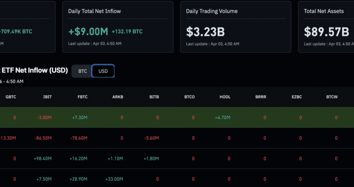 Bitcoin Price Analysis: BTC USD $70k Retest Over Easter Weekend?