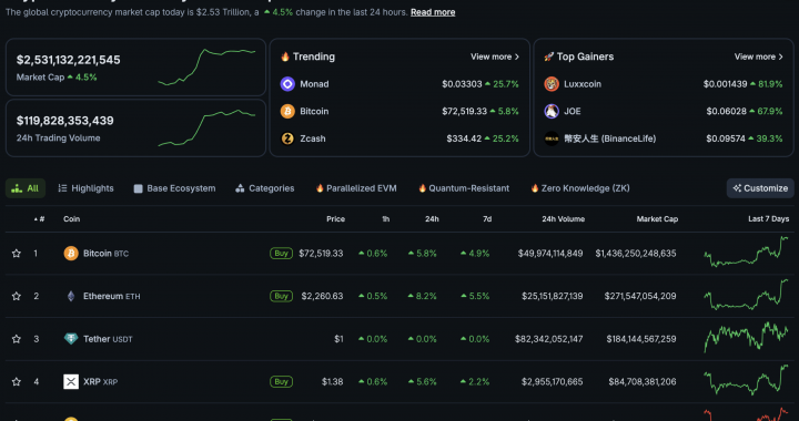 Total Crypto Market Cap Back Above $2.5T: $80K BTC USD Next?