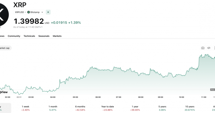 XRP News: Slips Below $1.40 as Selling Pressure Builds Ahead of FOMC