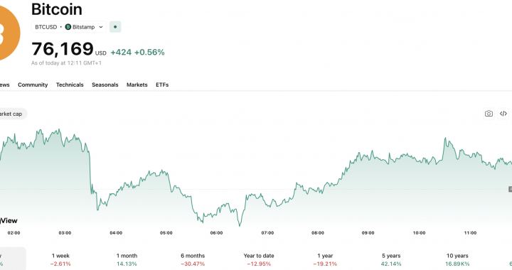 Bitcoin Price Forecast: BTC USD Dips Under $76k – Is the ‘Fed-Iran’ Double Whammy a Buying Opportunity?