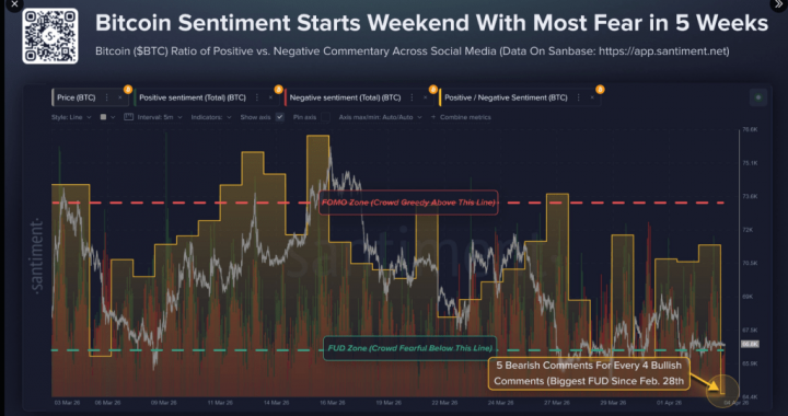 Bitcoin Mood Sours To Levels Not Seen Since Late February
