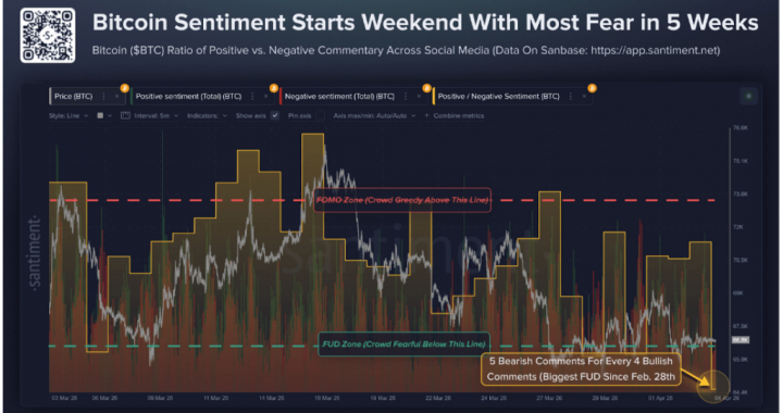 Bitcoin Sentiment Hits 5-Week Fear Level – Is A Reversal Coming?