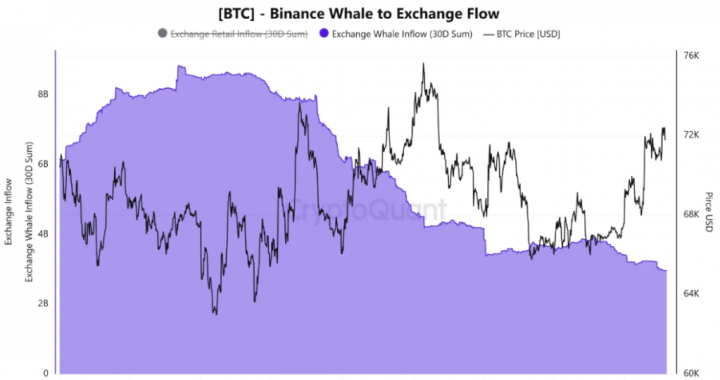 Bitcoin Supply Shock Brewing? Whales Step Back As Long-Term Holders Absorb $49B