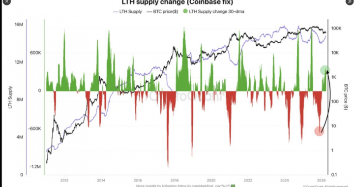 Bitcoin Long-Term Holder Supply Turns Positive As Price Climbs Past $71,000