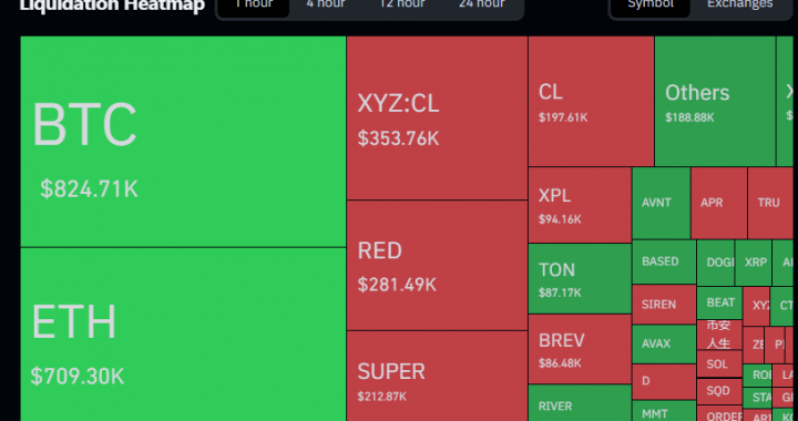 Bitcoin Sits 45% Below Its Peak As Short Sellers Absorb $276M In Losses