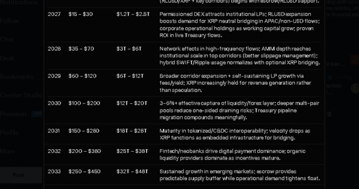 XRP To $500? Engineer Points To AI Model Predicting Massive Surge