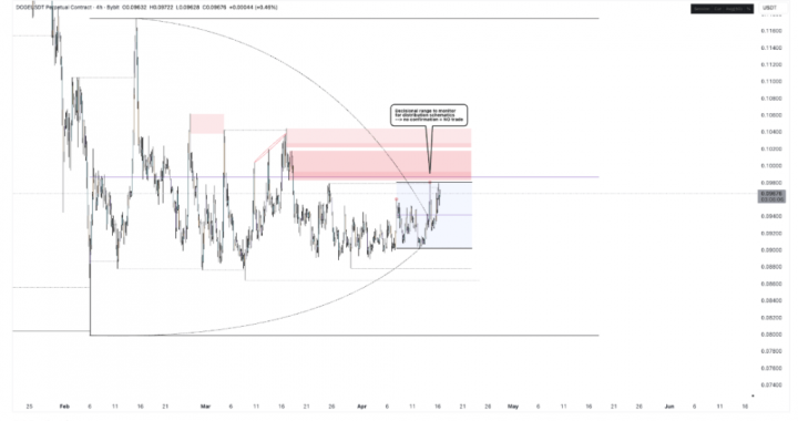 Dogecoin Nears Key Turning Point As TCT Model Begins To Form