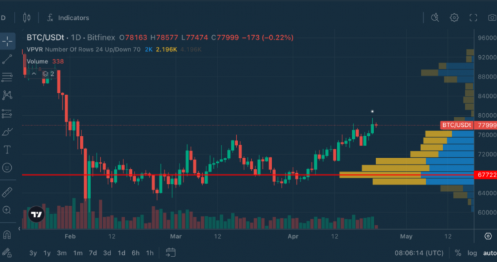 Chart Decoder Series: Volume Profile – Where the Market Actually Trades