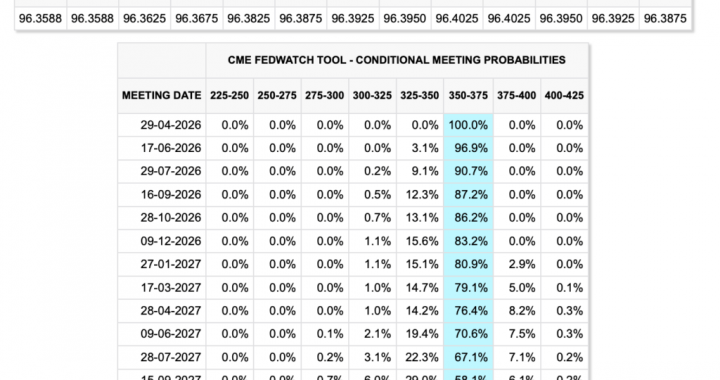 BTC Dominance Spiking Ahead of FOMC as Options Markets Compress