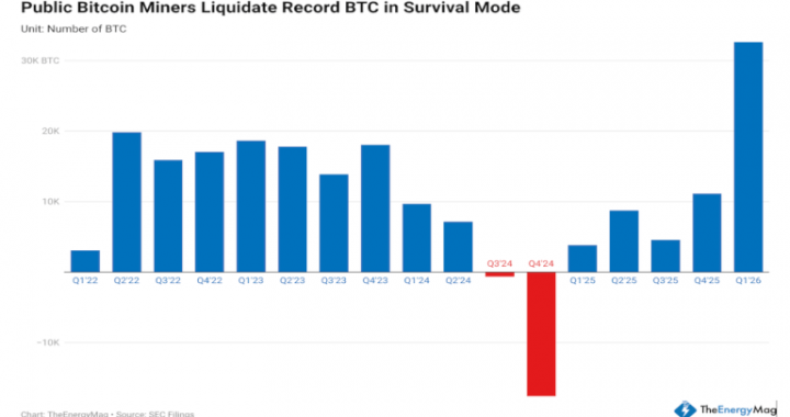 Public Miners Sell Record Bitcoin as Industry Splits Between Selling and Quality Growth