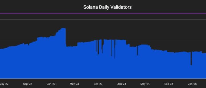 Solana Crypto Lost 68% From Its All-Time High and Validators Are Disappearing at the Same Rate
