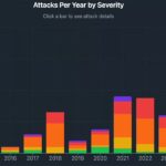 Violent Crypto Robberies Rise in Los Angeles and Bay Area