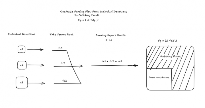 Quadratic Funding: The Mathematics Behind Fair Public Goods Financing