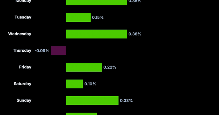 CoinGecko Reveals the “Best” Days to Buy Bitcoin And Why It Barely Matters