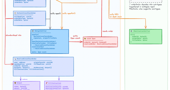 ERC-7683: A Technical Deep Dive into the Cross-Chain Intents Standard