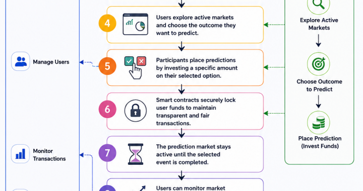 Launch Decentralized Prediction Market Using Polymarket Clone Script
