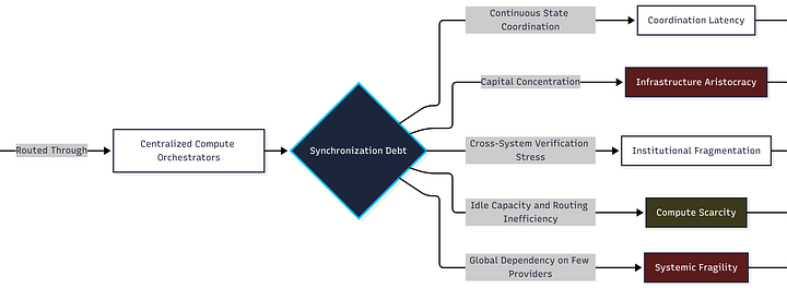 The Coordination Layer Crisis: Why Frontier Technologies Fail Long Before the Science Does
