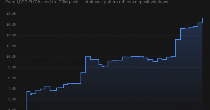 The Staircase, the Plateau, and the Dip: Reading Nine Months of Live DeFi Yield Data