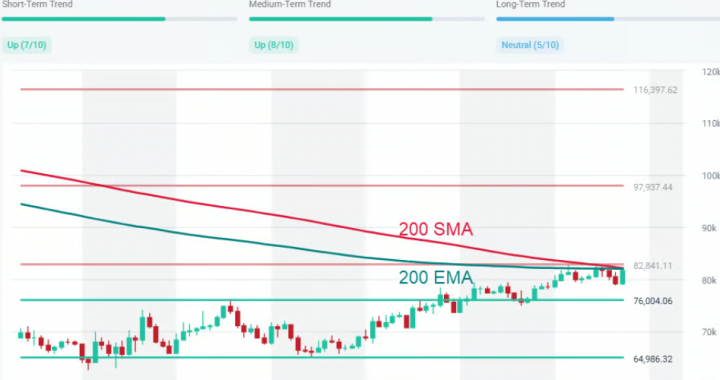 BTC at Critical Resistance: Break Above 200-Day MAs Could Unlock 50%+ Upside