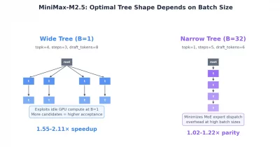 MiniMax teases M3 model with 15.6x faster decoding speed boost