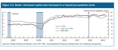 Federal Reserve releases Financial Stability Report assessing US financial system